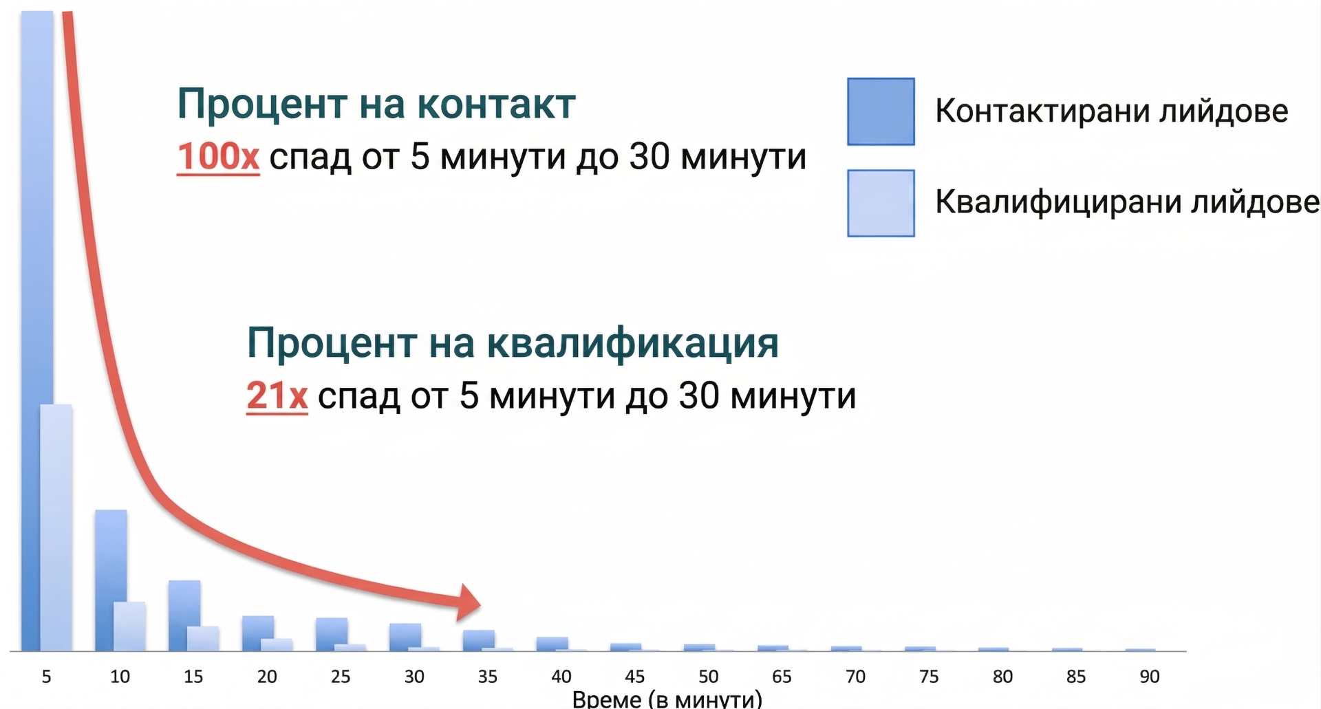 Графика, показваща рязък спад в процента на осъществен контакт и квалифицирани запитвания при забавяне на реакцията от 5 до 30 минути.